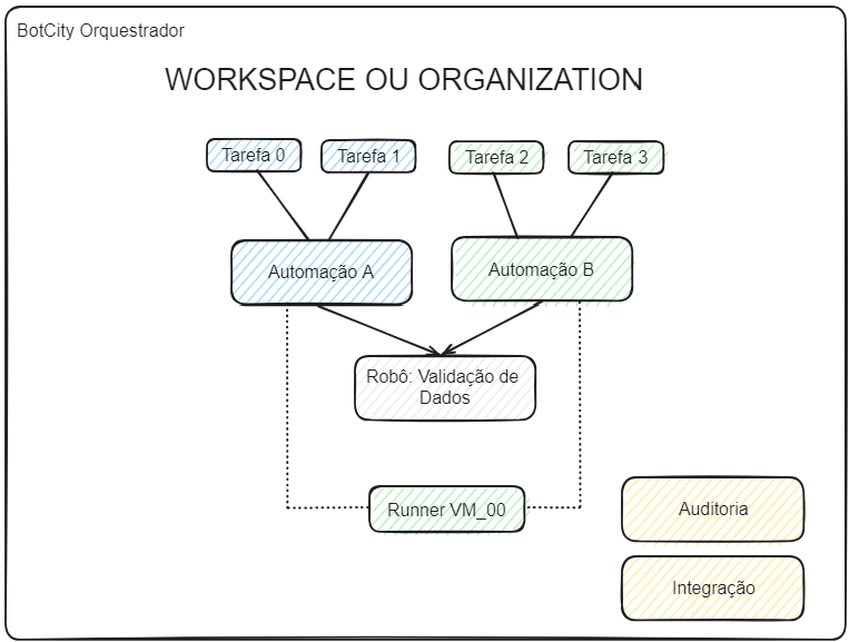 fluxo de arquitetura de automação RPA considerando um robô com duas automações, explicados no texto