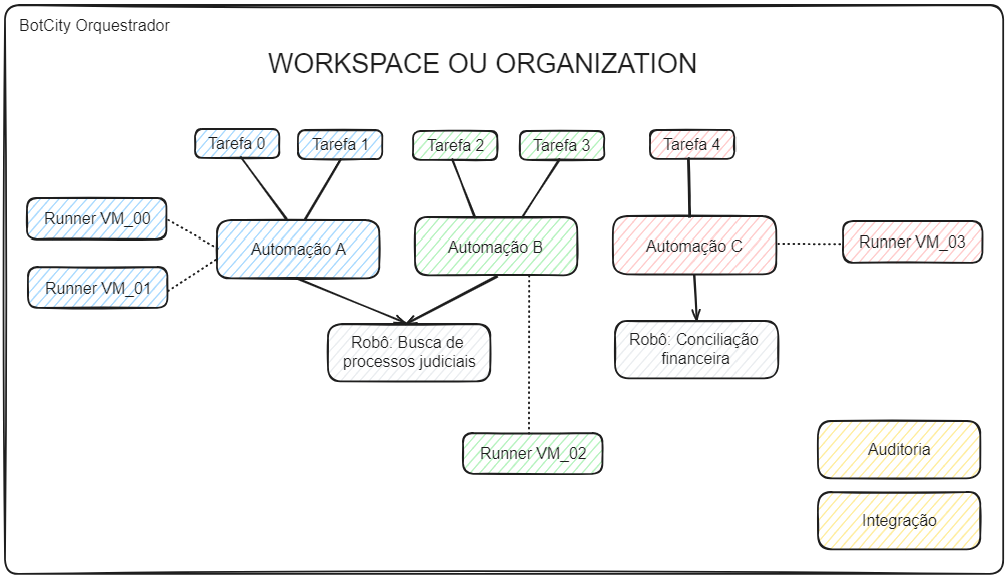fluxo de arquitetura de automação RPA considerando dois robôs diferentes, explicados no texto.