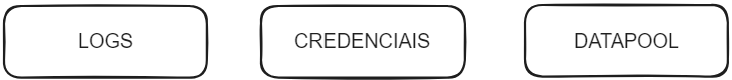 entidades demonstradas para a arquitetura de automação RPA: logs, credenciais e datapool