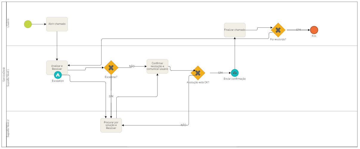 Exemplo mapeamento de processos BPMN