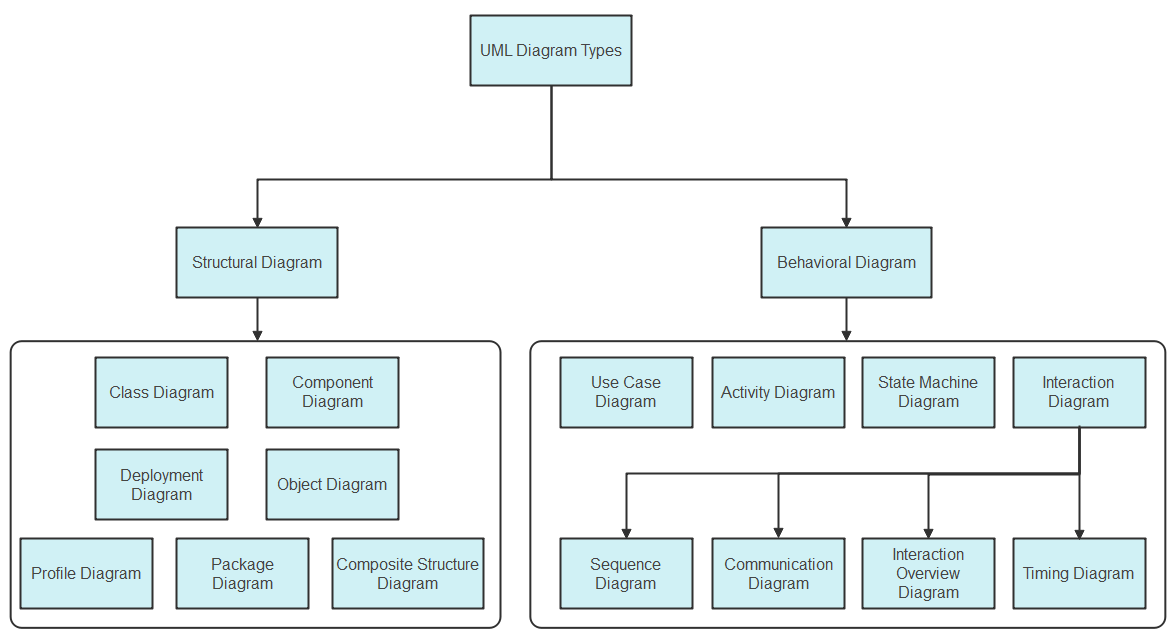 Exemplo de mapeamento de processos UML