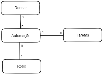 fluxo de relacionamento da arquitetura de automação RPA demonstrando o relacionamento descrito no artigo. Uma automação pode ser executada em mais de um runner. E um runner pode executar mais de uma automação. Uma automação pode ter n tarefas e uma tarefa pertence a uma automação. Uma automação pode ter um robô. Um robô pode pertencer a mais de uma automação.